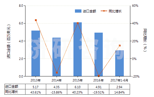 2013-2017年6月中國(guó)其他乙酸鹽(HS29152990)進(jìn)口總額及增速統(tǒng)計(jì)